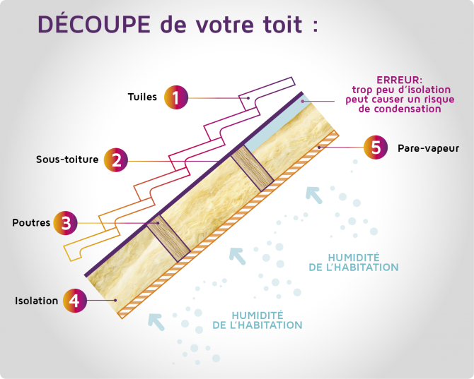 De quoi se compose la structure de l'isolation de votre toit? – Energuide