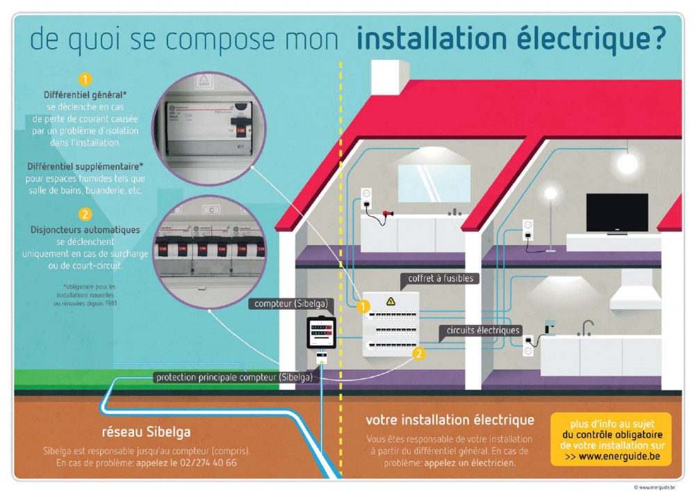 De Quoi Se Compose Mon Installation