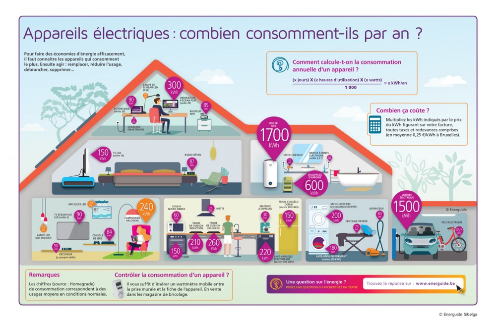 Energy Consumption Chart Of Home Appliances