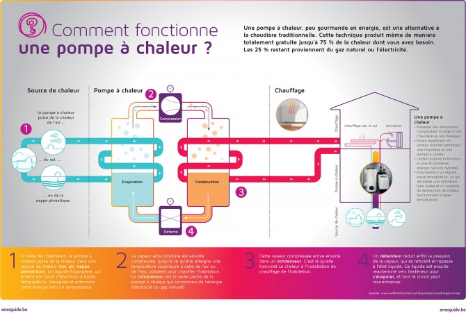 Fonctionnement d'une pompe à chaleur