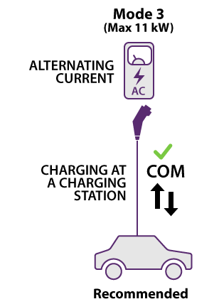 Mode 1, 2, 3 and 4: what do the different charging modes for electric ...